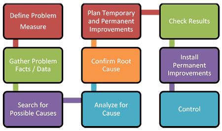 Problem solving flow-chart by Steve Reissig, Leadership Initiatives