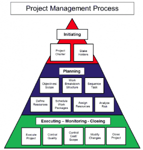 project management process by Steve Reissig, Leadership Initiatives
