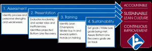 Infusing a company with sustainable Lean transformation